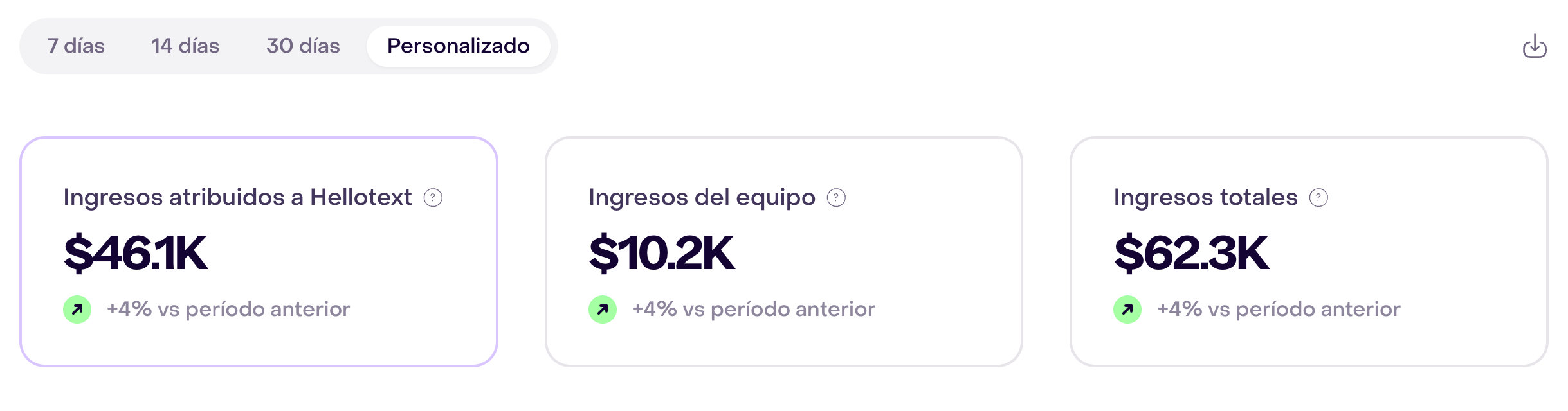 Período Personalizado con tres tarjetas en una fila: $46,1 mil atribuidos a Hellotext, $10,2 mil del equipo y $62,3 mil totales; las tres comparaciones indican +4 %.